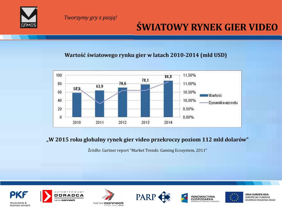 rynek gier video przekroczy poziom 112 mld dolarów
