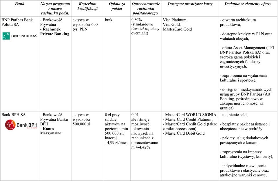 Paribas Polska SA) oraz szeroka gama polskich i zagranicznych funduszy inwestycyjnych, - zaproszenia na wydarzenia kulturalne i sportowe, - dostęp do międzynarodowych usług grupy BNP Paribas (Art,