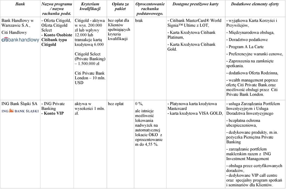 000 zł bez opłat dla Klientów spełniających kryteria brak - Citibank MasterCard World Signia Ultime z LOT, - Karta Kredytowa Citibank Platinum, - Karta Kredytowa Citibank Gold.