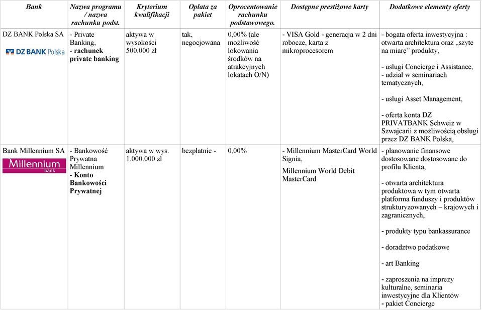 produkty, - usługi Concierge i Assistance, - udział w seminariach tematycznych, - usługi Asset Management, - oferta konta DZ PRIVATBANK Schweiz w Szwajcarii z możliwością obsługi przez DZ BANK