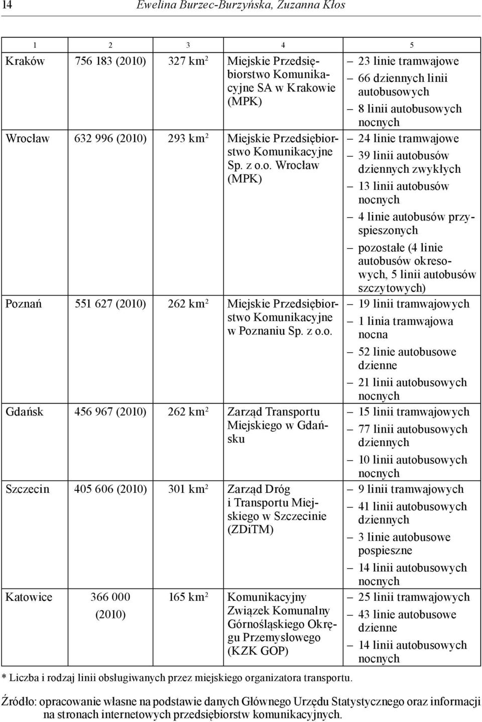 stwo Komunikacyjne Sp. z o.o. Wrocław (MPK) Poznań 551 627 (2010) 262 km 2 Miejskie stwo Komunikacyjne w Poznaniu Sp. z o.o. Gdańsk 456 967 (2010) 262 km 2 Zarząd Transportu Miejskiego w Gdańsku