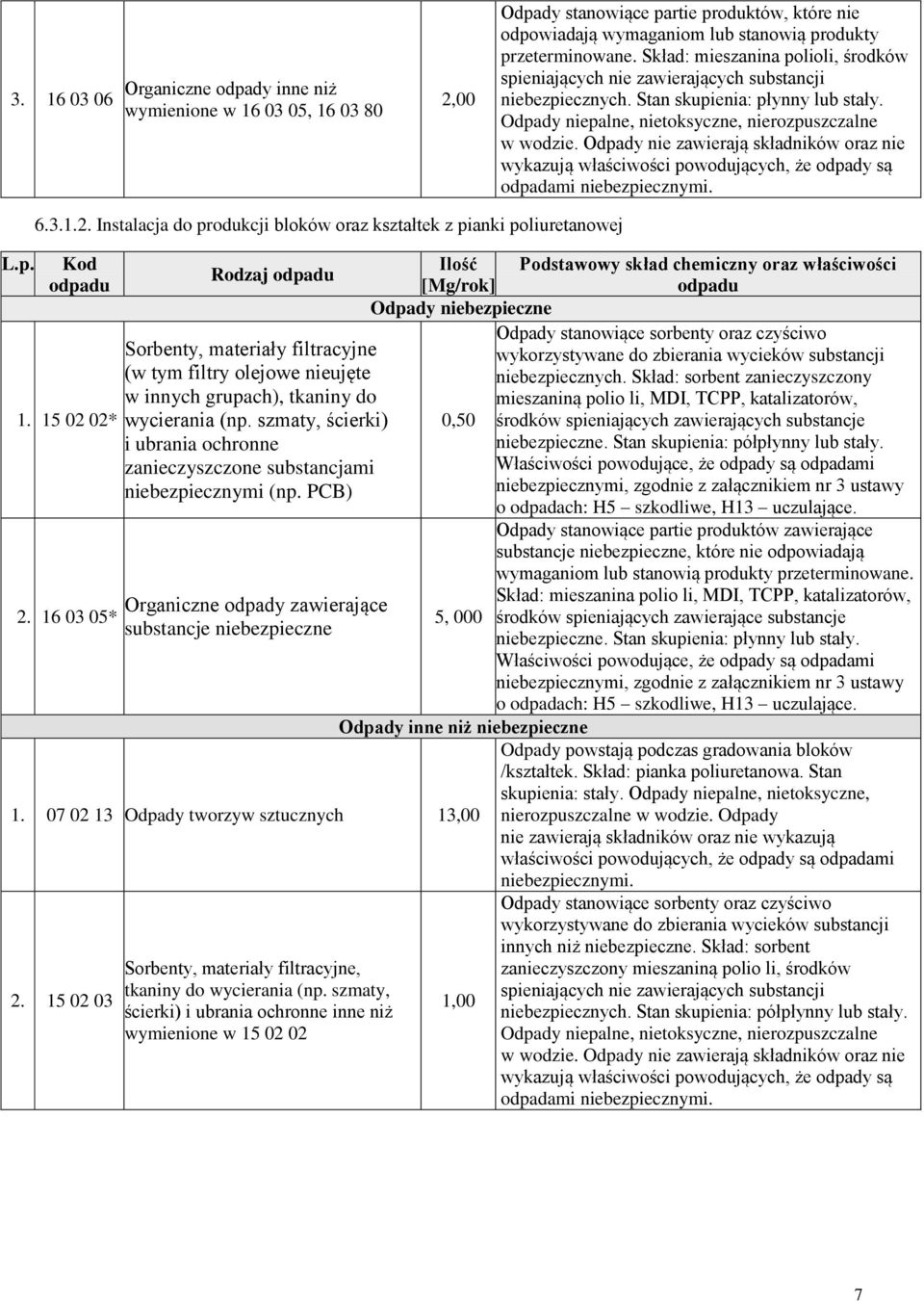 Odpady nie zawierają składników oraz nie wykazują właściwości powodujących, że odpady są odpadami niebezpiecznymi. L.p. 6.3.1.2.