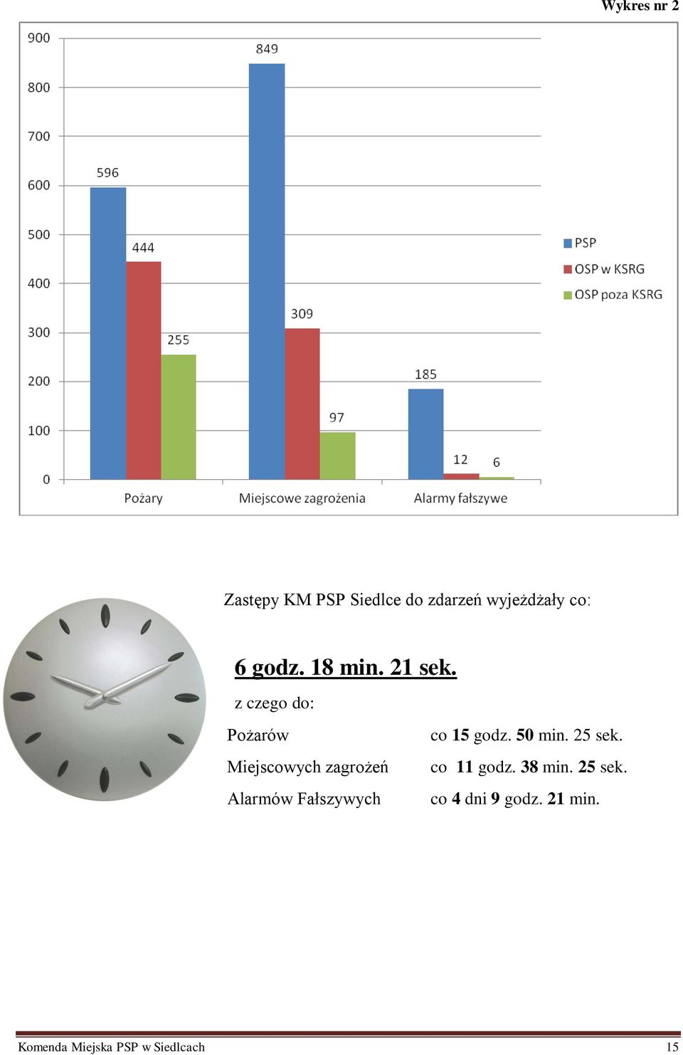 25 sek. Miejscowych zagrożeń co 11 godz. 38 min. 25 sek.