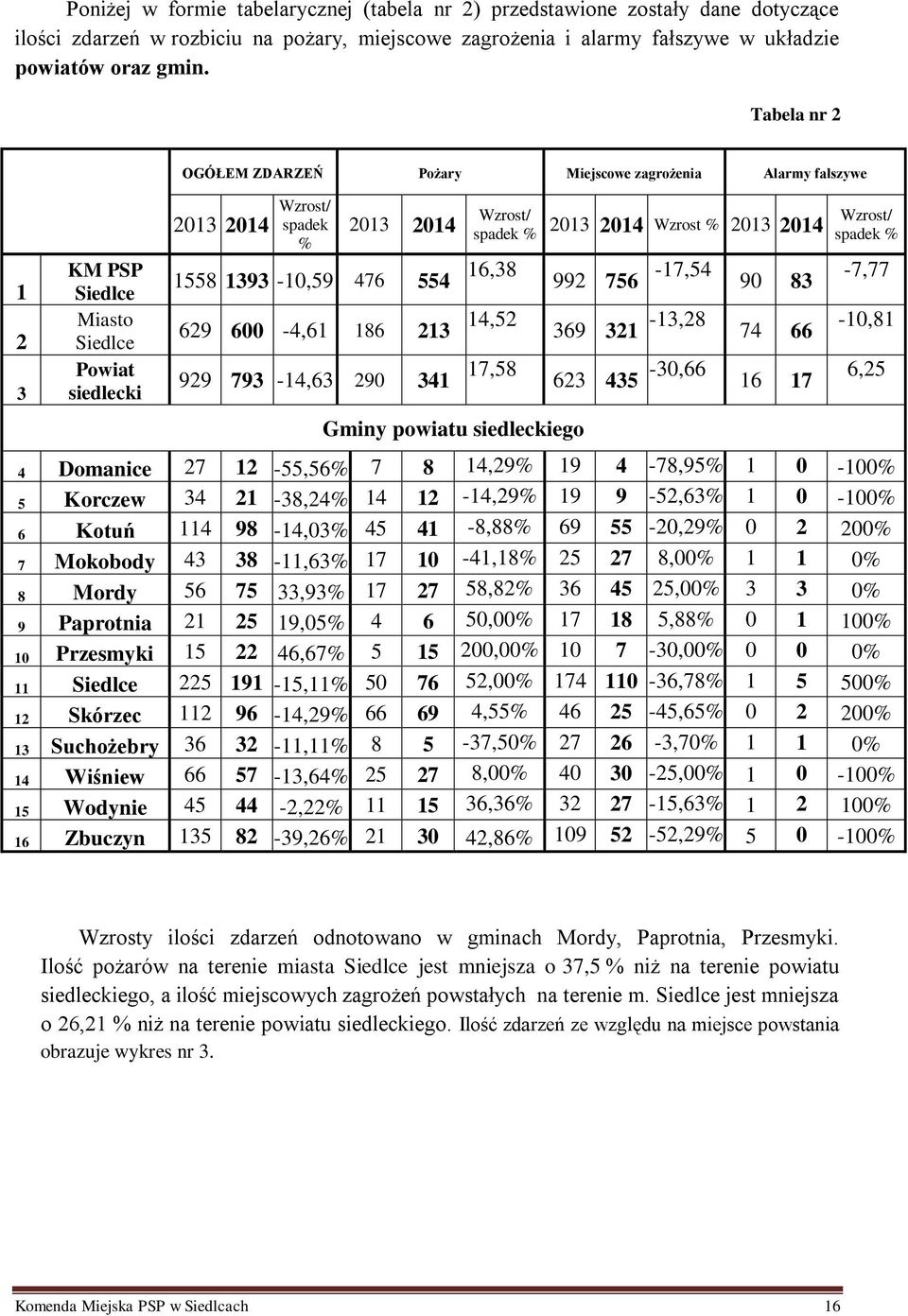 186 213 929 793-14,63 290 341 Wzrost/ spadek % 2013 2014 Wzrost % 2013 2014 16,38 14,52 17,58 Gminy powiatu siedleckiego 992 756-17,54 90 83 369 321-13,28 74 66 623 435-30,66 16 17 Wzrost/ spadek %