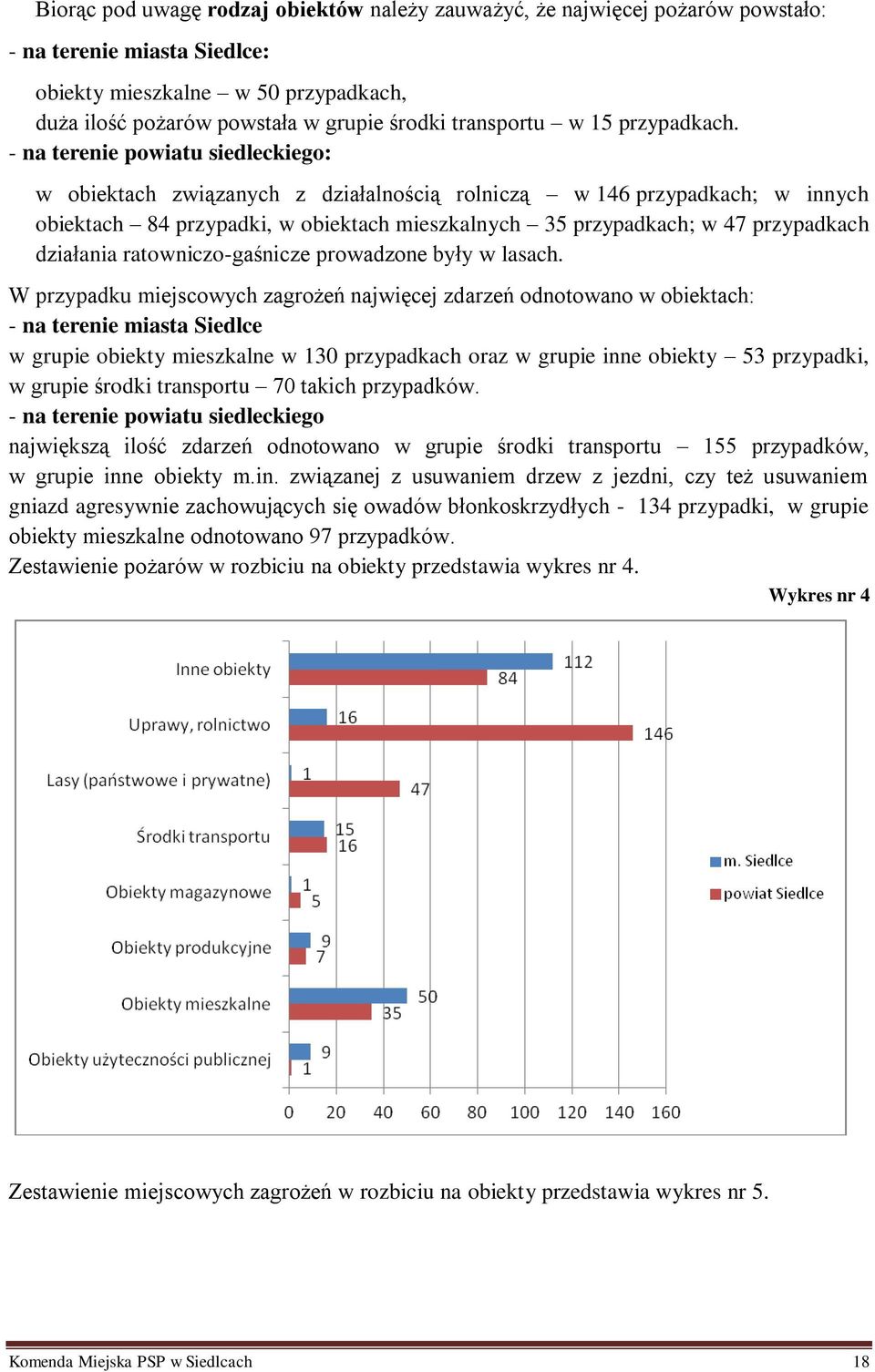 - na terenie powiatu siedleckiego: w obiektach związanych z działalnością rolniczą w 146 przypadkach; w innych obiektach 84 przypadki, w obiektach mieszkalnych 35 przypadkach; w 47 przypadkach