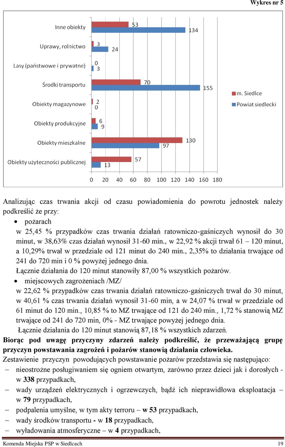 , 2,35% to działania trwające od 241 do 720 min i 0 % powyżej jednego dnia. Łącznie działania do 120 minut stanowiły 87,00 % wszystkich pożarów.