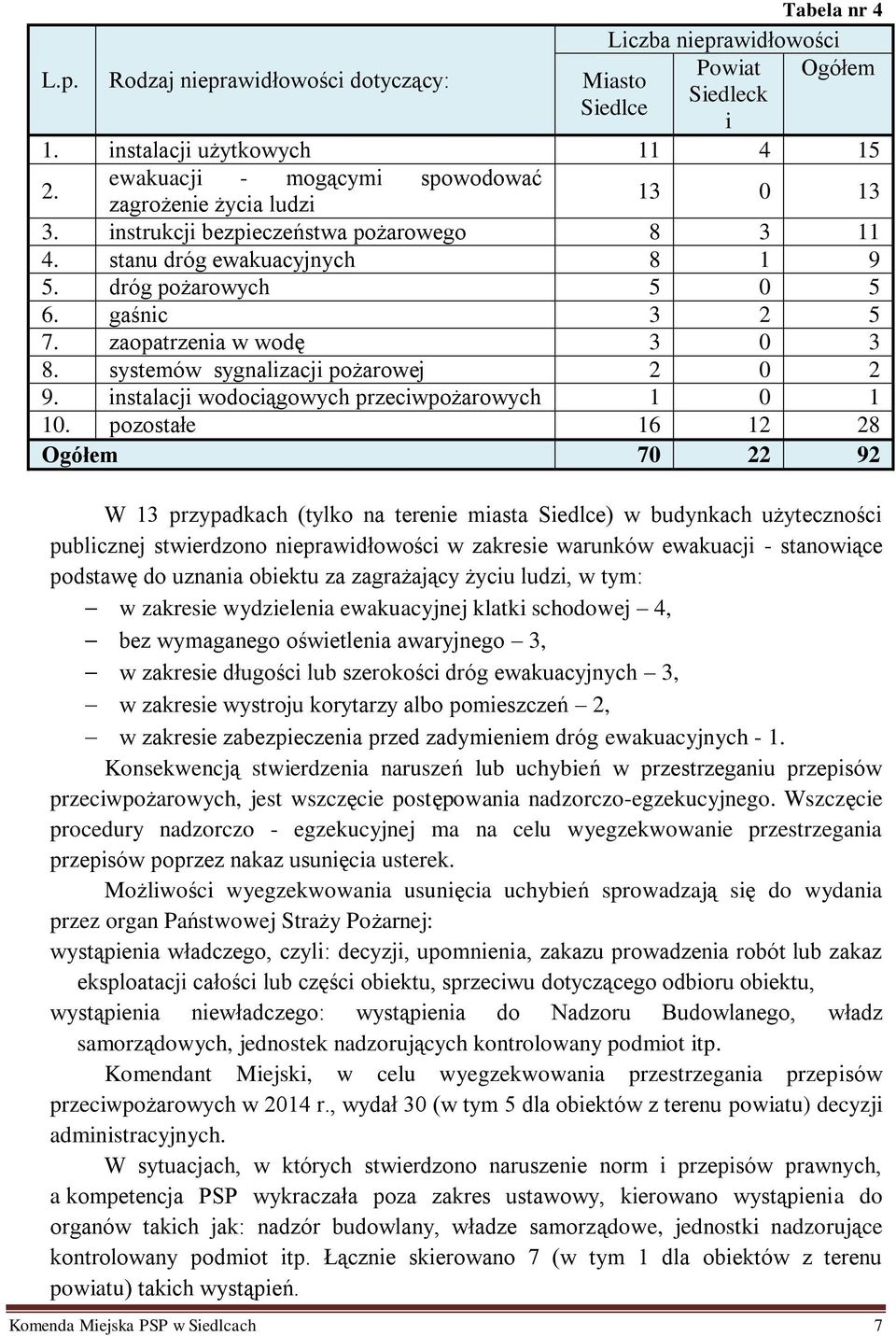 zaopatrzenia w wodę 3 0 3 8. systemów sygnalizacji pożarowej 2 0 2 9. instalacji wodociągowych przeciwpożarowych 1 0 1 10.