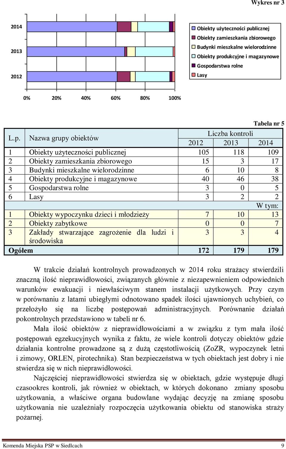 Nazwa grupy obiektów Liczba kontroli 2012 2013 2014 1 Obiekty użyteczności publicznej 105 118 109 2 Obiekty zamieszkania zbiorowego 15 3 17 3 Budynki mieszkalne wielorodzinne 6 10 8 4 Obiekty