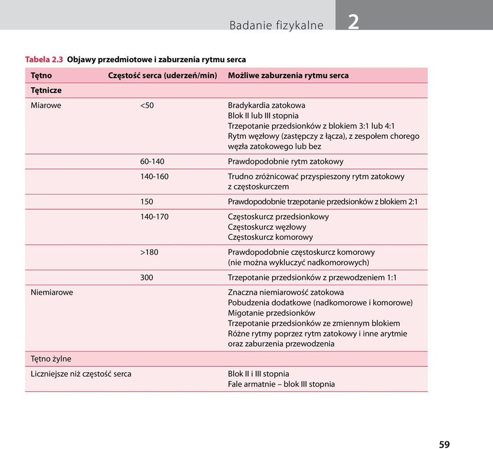 przedsionków z blokiem 3:1 lub 4:1 Rytm węzłowy (zastępczy z łącza), z zespołem chorego węzła zatokowego lub bez 60-140 Prawdopodobnie rytm zatokowy 140-160 Trudno zróżnicować przyspieszony rytm