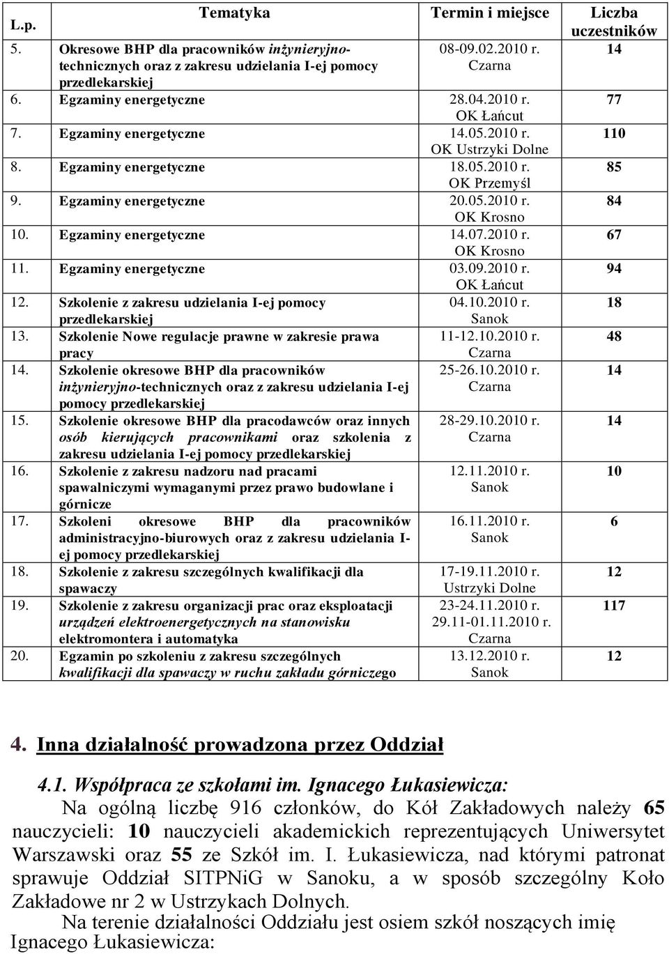 Egzaminy energetyczne 14.07.2010 r. 67 OK Krosno 11. Egzaminy energetyczne 03.09.2010 r. 94 OK Łańcut 12. Szkolenie z zakresu udzielania I-ej pomocy 04.10.2010 r. 18 przedlekarskiej Sanok 13.