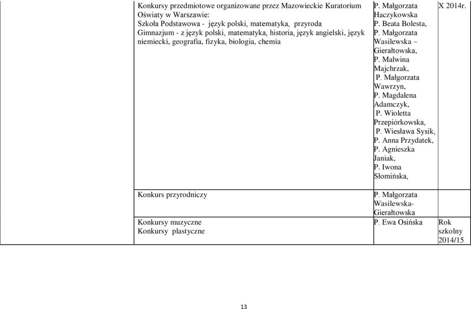 Konkursy plastyczne X 2014r. Haczykowska P. Beata Bolesta, Wasilewska Gierałtowska, P. Malwina Majchrzak, Wawrzyn, P. Magdalena Adamczyk, P.