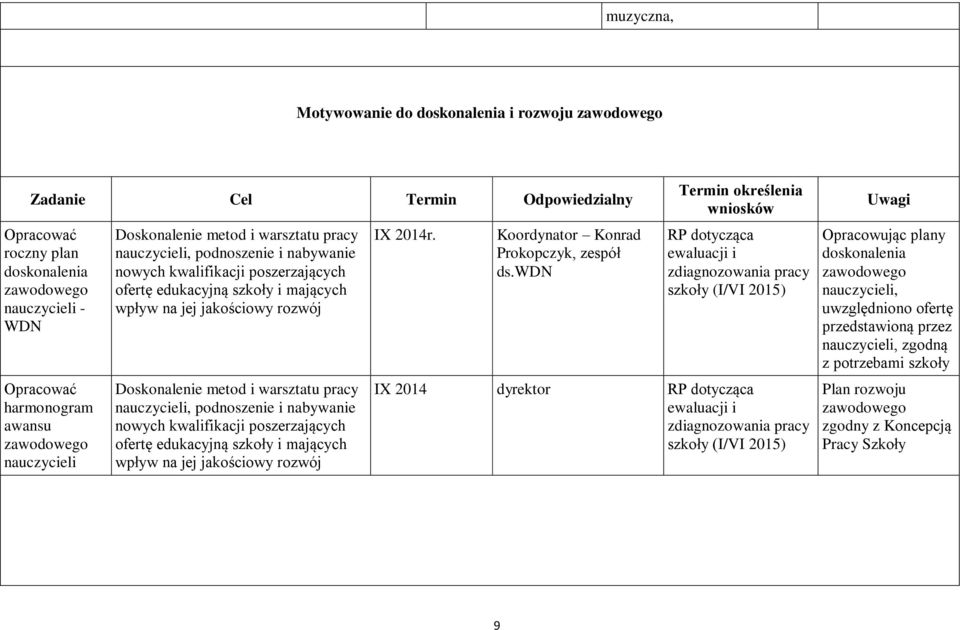 Doskonalenie metod i warsztatu pracy nauczycieli, podnoszenie i nabywanie nowych kwalifikacji poszerzających ofertę edukacyjną szkoły i mających wpływ na jej jakościowy rozwój IX 2014r.