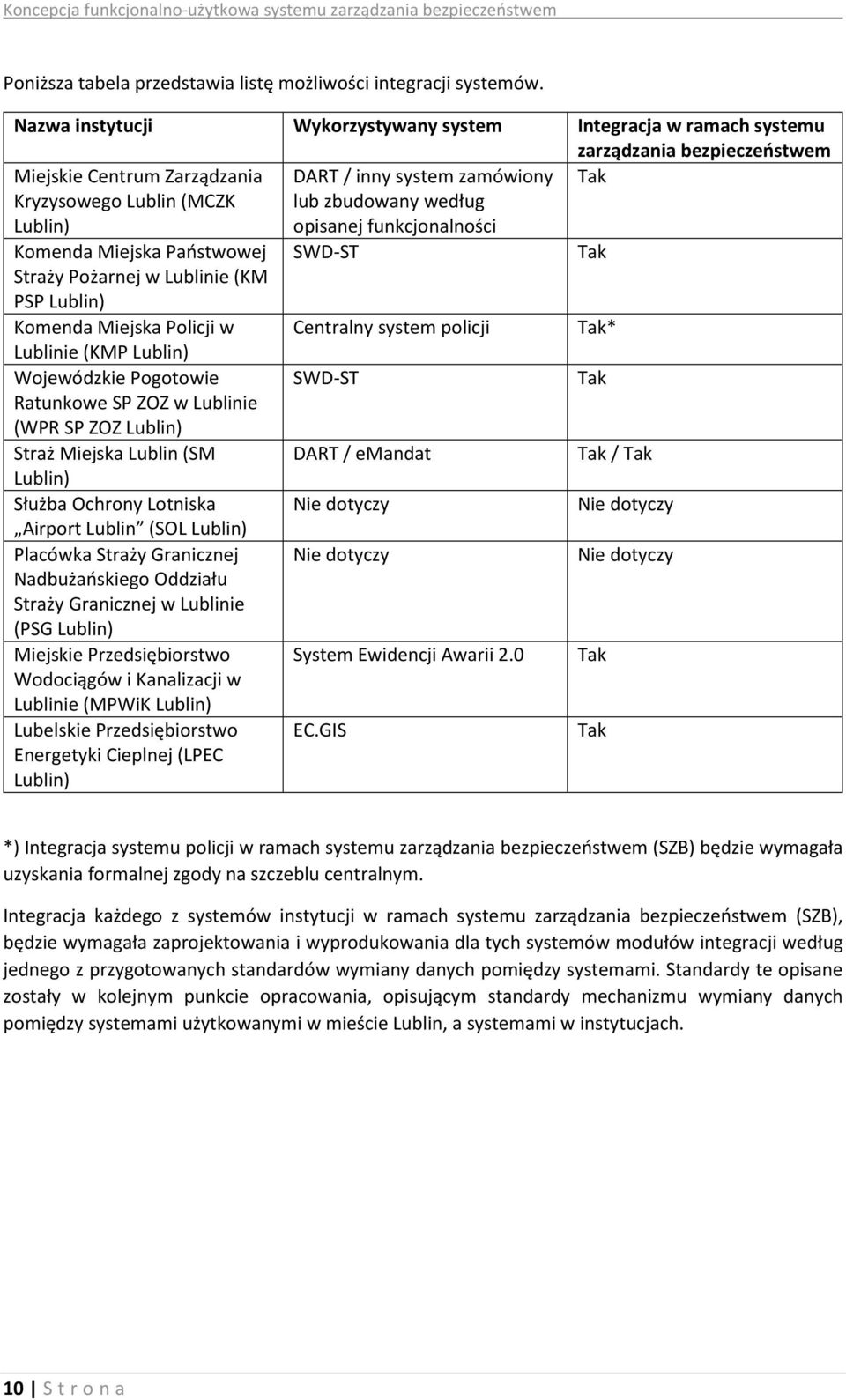 zbudowany według opisanej funkcjonalności Komenda Miejska Państwowej SWD-ST Tak Straży Pożarnej w Lublinie (KM PSP Lublin) Komenda Miejska Policji w Centralny system policji Tak* Lublinie (KMP