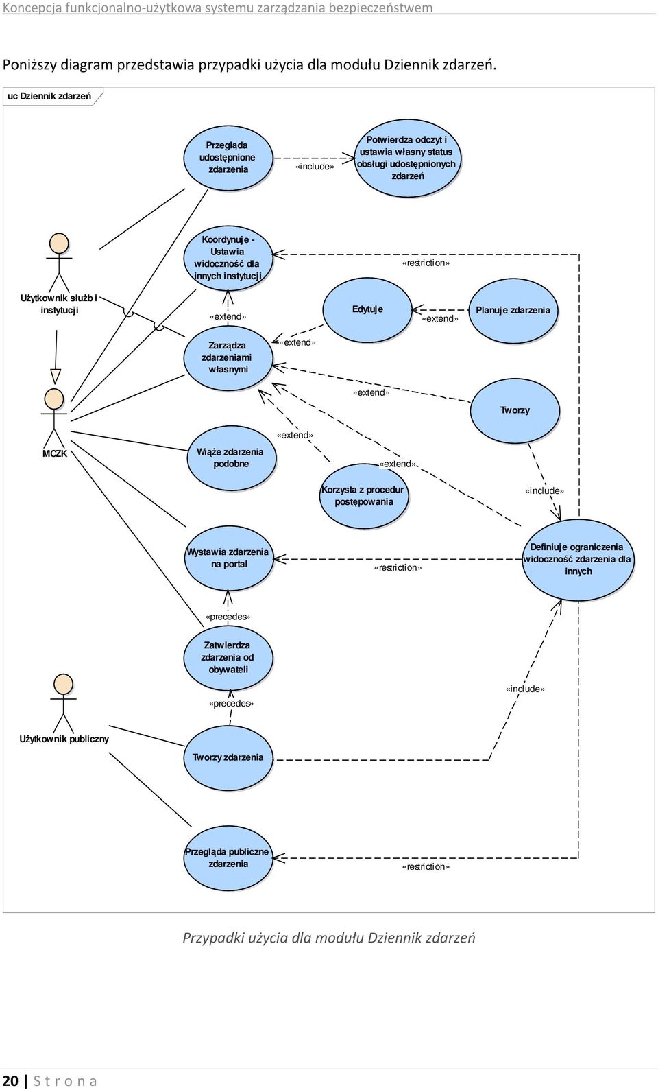 «restriction» Użytkownik służb i instytucji «extend» Edytuje «extend» Planuje zdarzenia Zarządza zdarzeniami własnymi «extend» «extend» Tworzy «extend» MCZK Wiąże zdarzenia podobne «extend» Korzysta