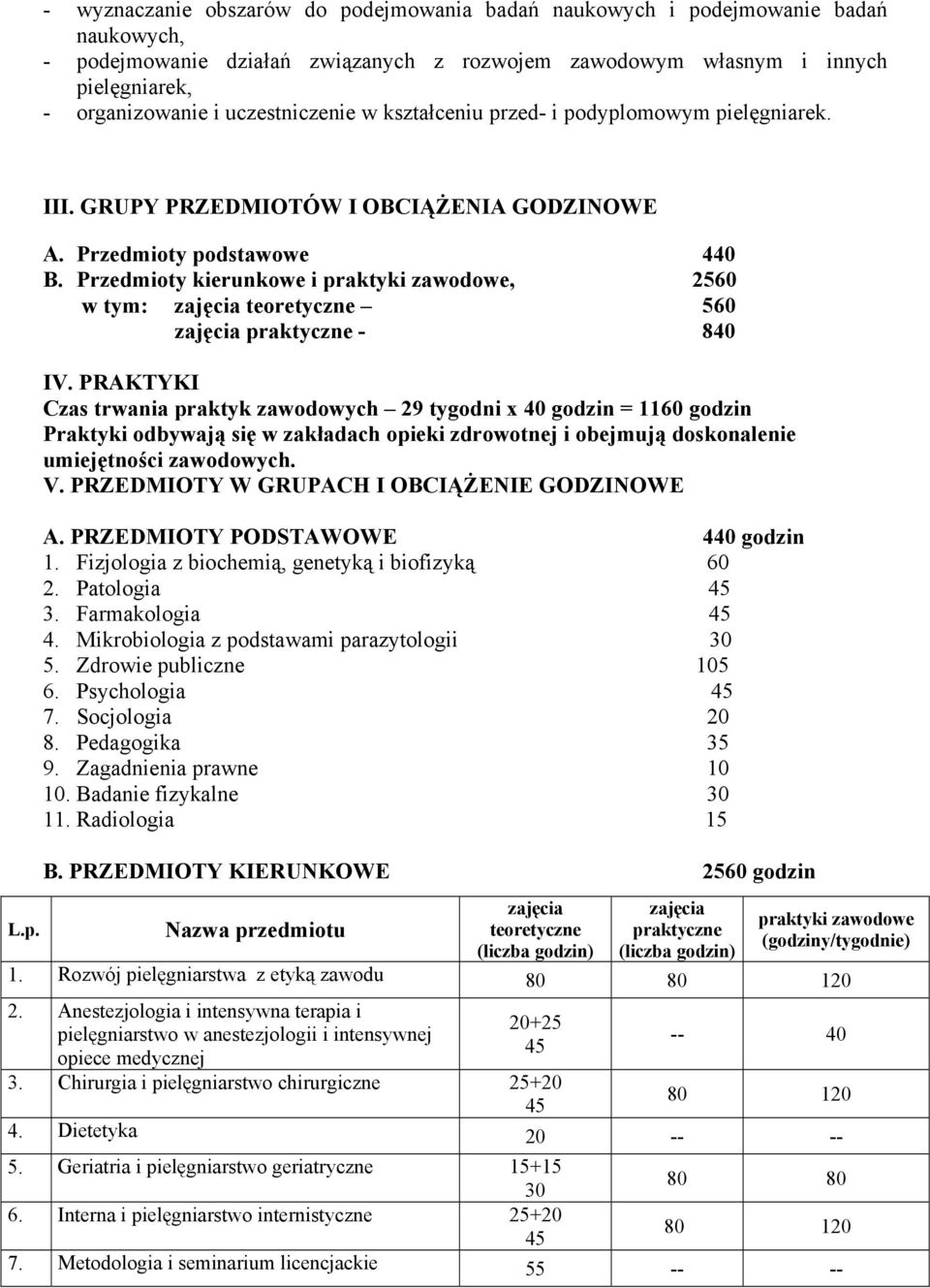 Przedmioty kierunkowe i praktyki zawodowe, 2560 w tym: zajęcia teoretyczne 560 zajęcia praktyczne - 840 IV.