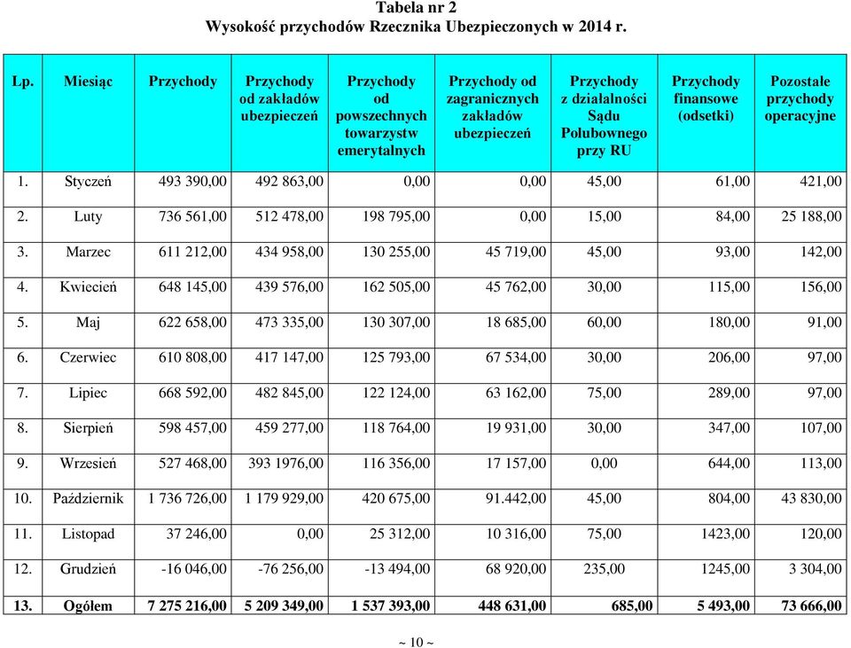 Przychody finansowe (odsetki) Pozostałe przychody operacyjne 1. Styczeń 493 390,00 492 863,00 0,00 0,00 45,00 61,00 421,00 2. Luty 736 561,00 512 478,00 198 795,00 0,00 15,00 84,00 25 188,00 3.