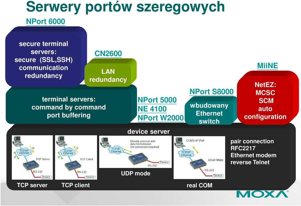 4100 NPort W2000 device server NPort S8000 wbudowany Ethernet switch MiiNE NetEZ: MCSC SCM auto