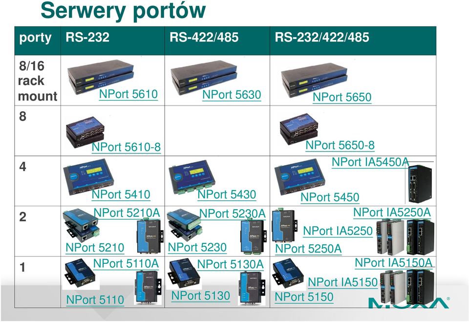 5430 NPort 5210A NPort 5210 NPort 5110A NPort 5110 NPort 5230 NPort 5230A NPort 5130A