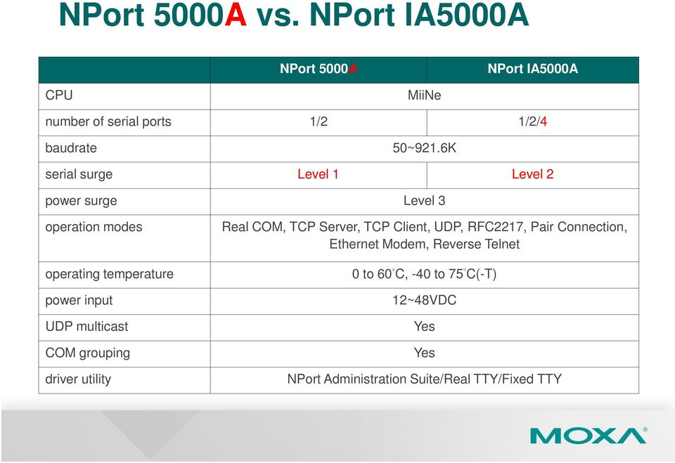 6K serial surge Level 1 Level 2 power surge Level 3 operation modes operating temperature power input UDP