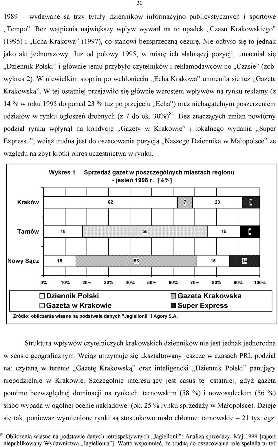 Już od połowy 1995, w miarę ich słabnącej pozycji, umacniał się Dziennik Polski i głównie jemu przybyło czytelników i reklamodawców po Czasie (zob. wykres 2).
