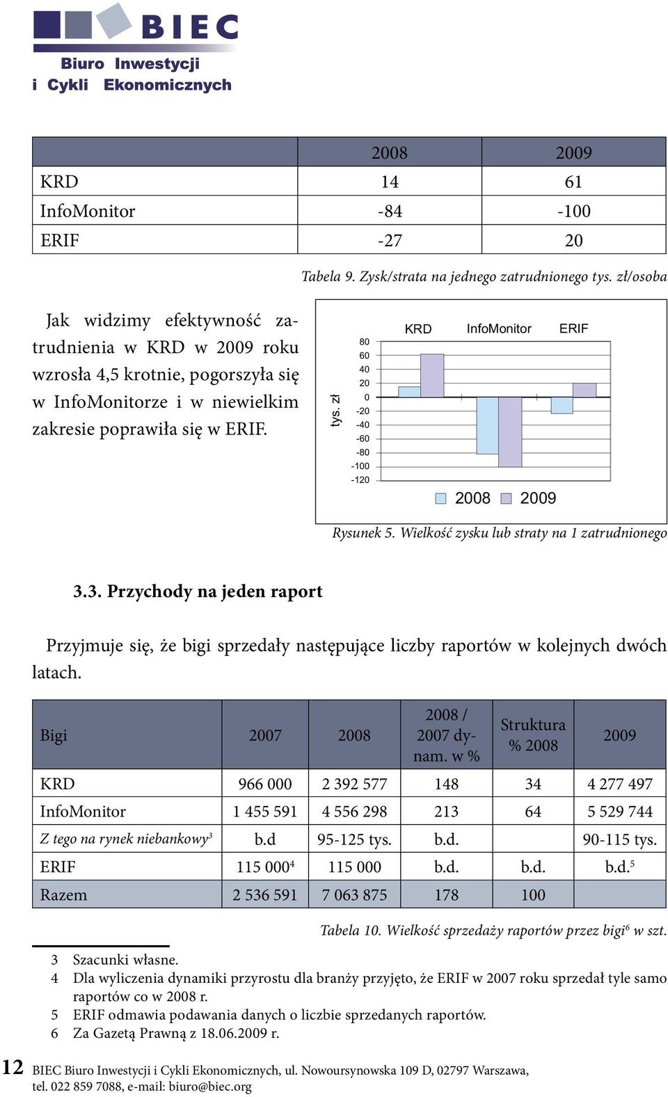 z³ 8 6 4 2-2 -4-6 -8-1 -12 KRD InfoMonitor ERIF Rysunek 5. Wielkość zysku lub straty na 1 zatrudnionego 3.