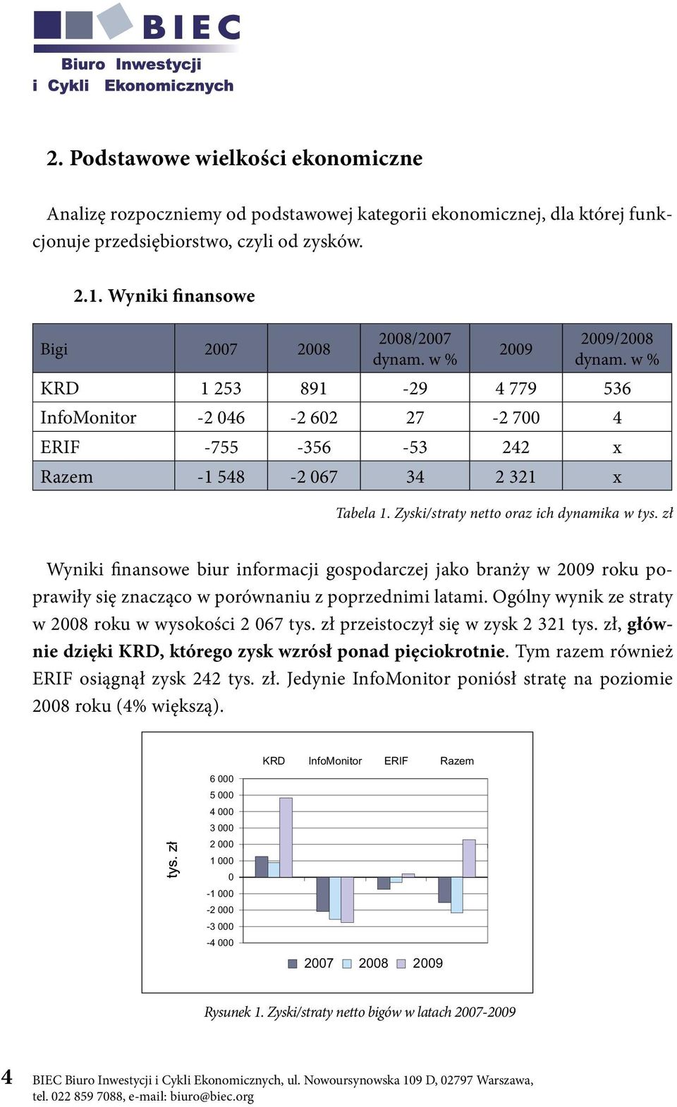 zł Wyniki finansowe biur informacji gospodarczej jako branży w roku poprawiły się znacząco w porównaniu z poprzednimi latami. Ogólny wynik ze straty w roku w wysokości 2 67 tys.