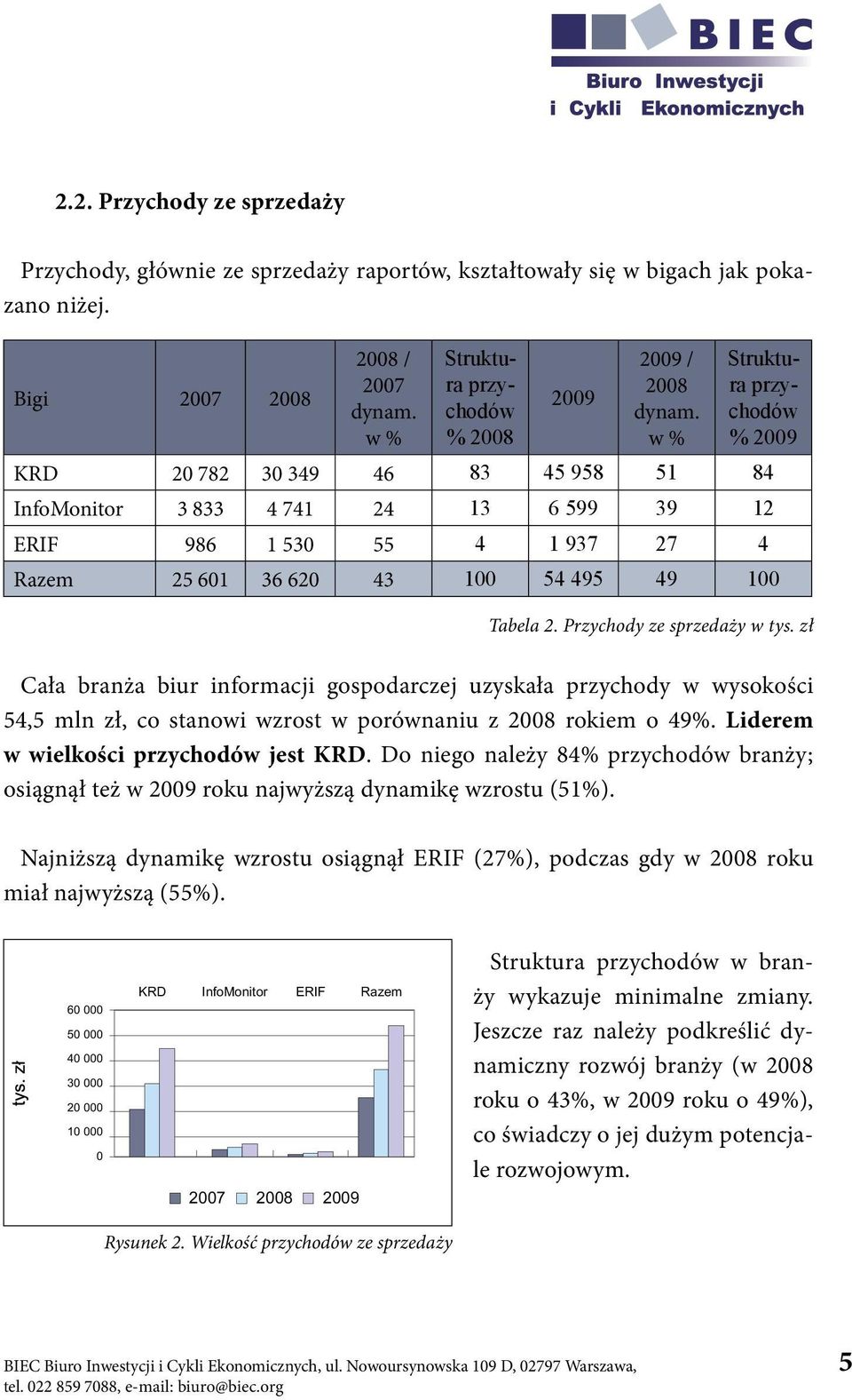 zł KRD Cała branża biur informacji gospodarczej uzyskała przychody w wysokości 6 5 54,5 mln zł, co stanowi wzrost w porównaniu z rokiem o 49. Liderem 4 w wielkości 3 przychodów jest KRD.