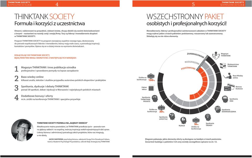 Menedżerowie, liderzy i profesjonaliści zainteresowani udziałem w THINKTANK SOCIETY mogą wybrać jeden z trzech pakietów: podstawowy, rozszerzony lub zaawansowany. Składają się na nie różne elementy.