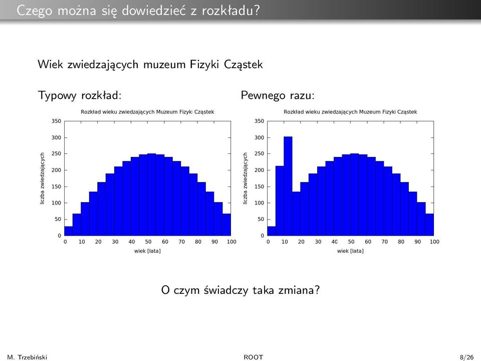 muzeum Fizyki Cząstek Typowy rozkład: