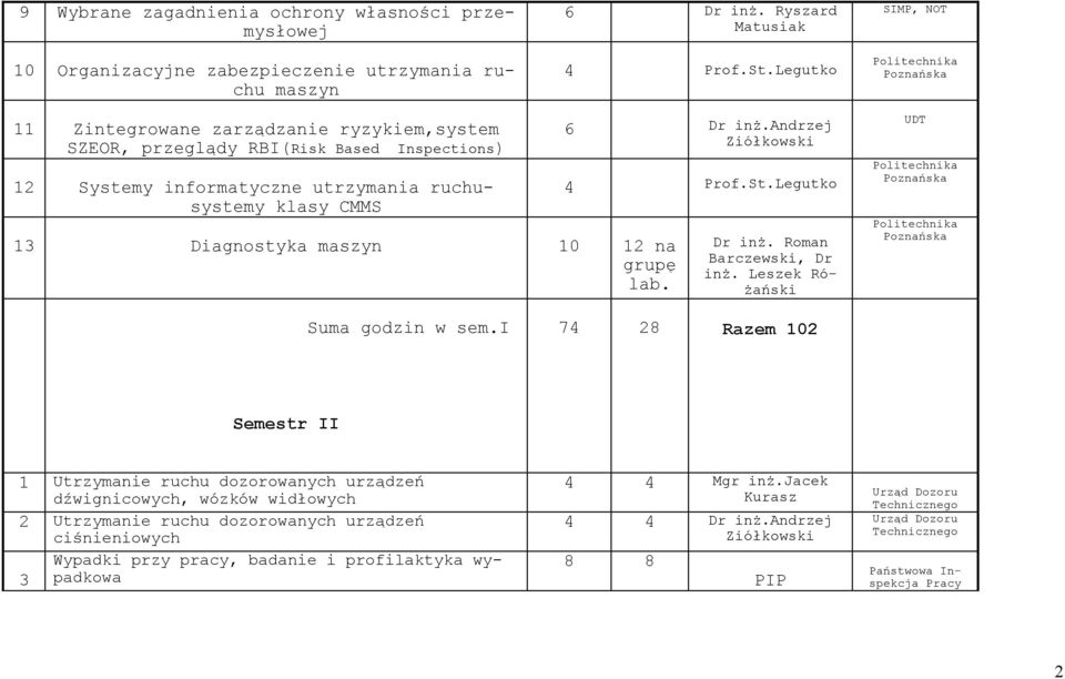 maszyn 10 12 na grupę lab. 6 Dr inż.andrzej 4 Prof.St.Legutko Dr inż. Roman Barczewski, Dr inż. Leszek Różański UDT Suma godzin w sem.