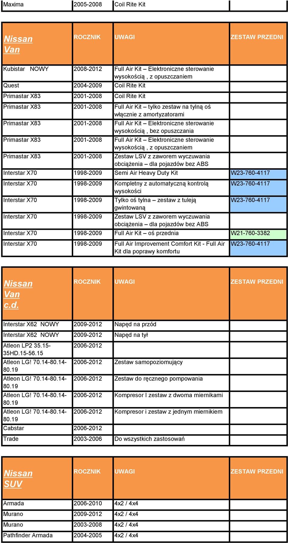 2001-2008 Full Air Kit Elektroniczne sterowanie wysokością, z opuszczaniem Primastar X83 2001-2008 Zestaw LSV z zaworem wyczuwania obciążenia dla pojazdów bez ABS Interstar X70 1998-2009 Semi Air