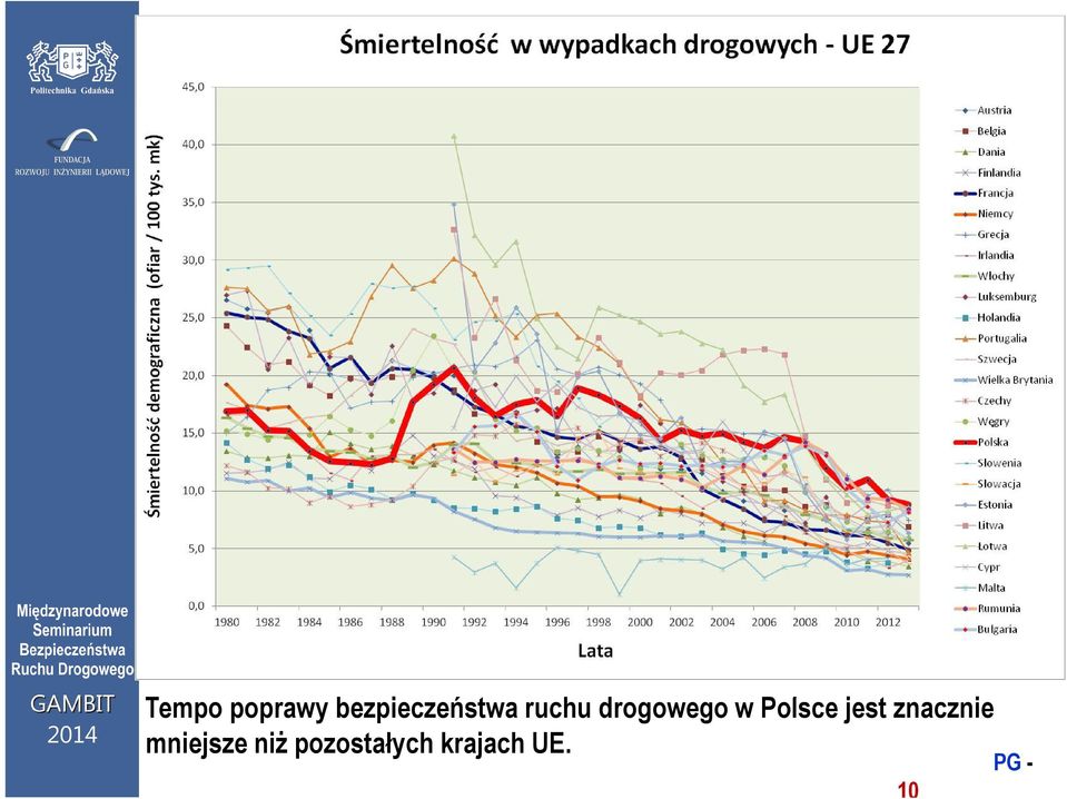 w Polsce jest znacznie mniejsze