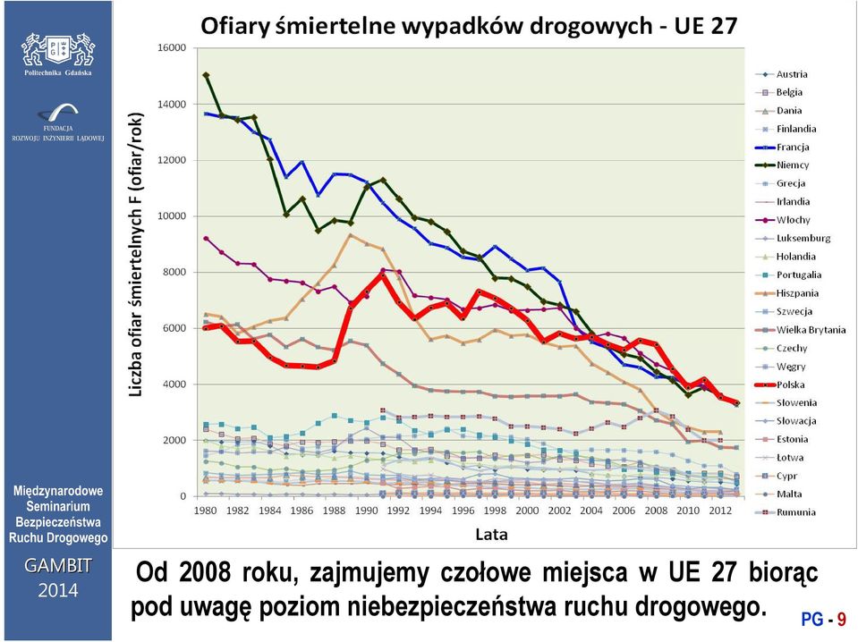 27 biorąc pod uwagę poziom