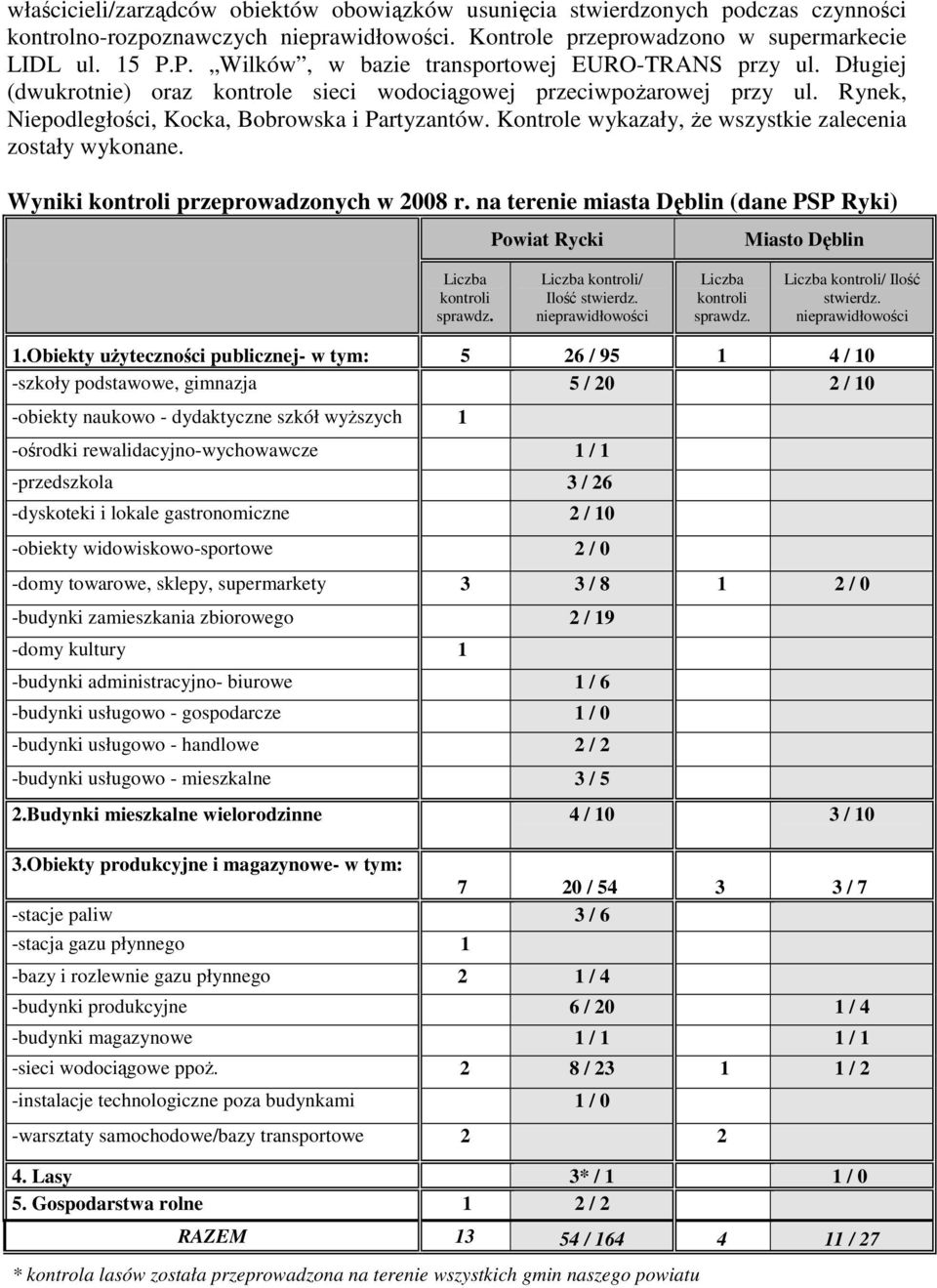 Kontrole wykazały, że wszystkie zalecenia zostały wykonane. Wyniki kontroli przeprowadzonych w 2008 r. na terenie miasta Dęblin (dane PSP Ryki) Powiat Rycki Miasto Dęblin Liczba kontroli sprawdz.