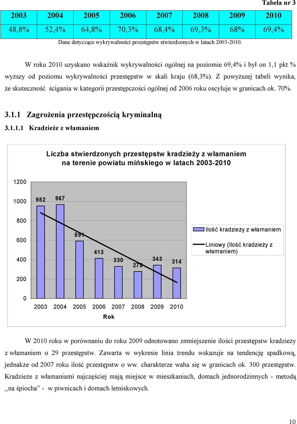 Z powyższej tabeli wynika, że skuteczność ścigania w kategorii przestępczości ogólnej od 2006 roku oscyluje w granicach ok. 70%. 3.1.