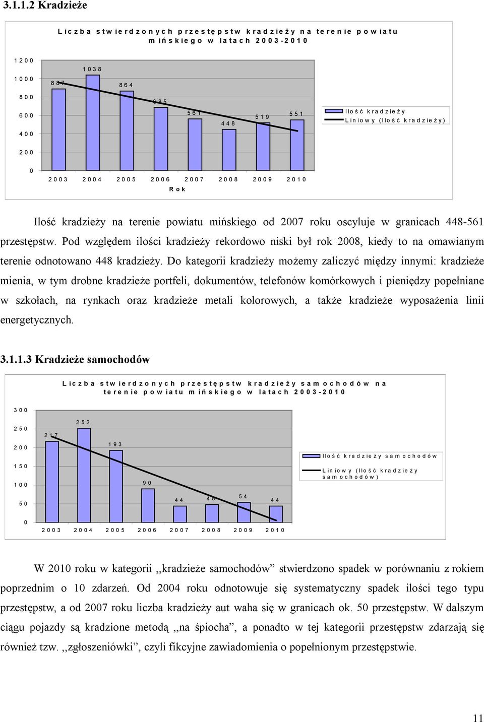 0 R o k Ilość kradzieży na terenie powiatu mińskiego od 2007 roku oscyluje w granicach 448-561 przestępstw.