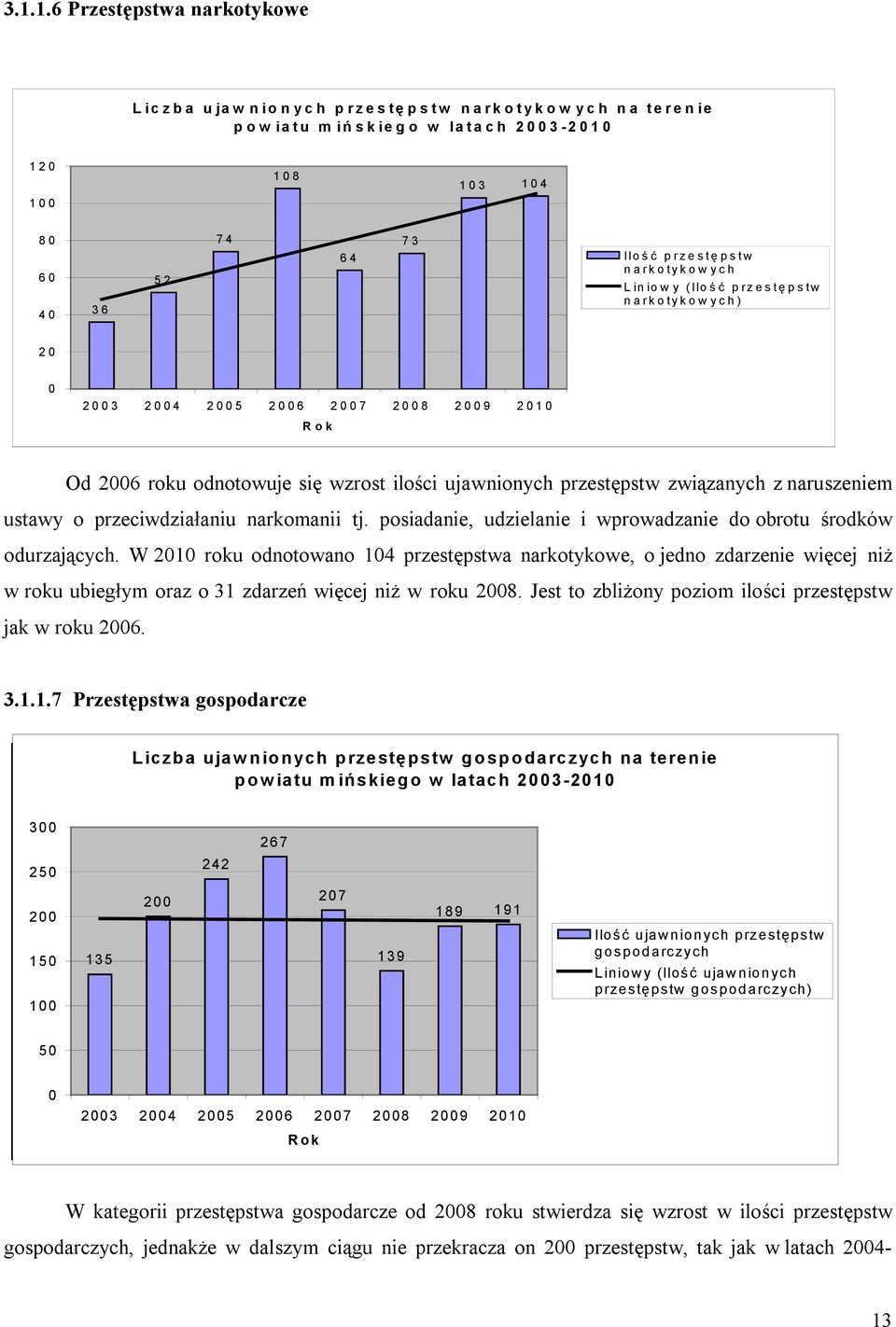 0 4 2 0 0 5 2 0 0 6 2 0 0 7 2 0 0 8 2 0 0 9 2 0 1 0 R o k Od 2006 roku odnotowuje się wzrost ilości ujawnionych przestępstw związanych z naruszeniem ustawy o przeciwdziałaniu narkomanii tj.