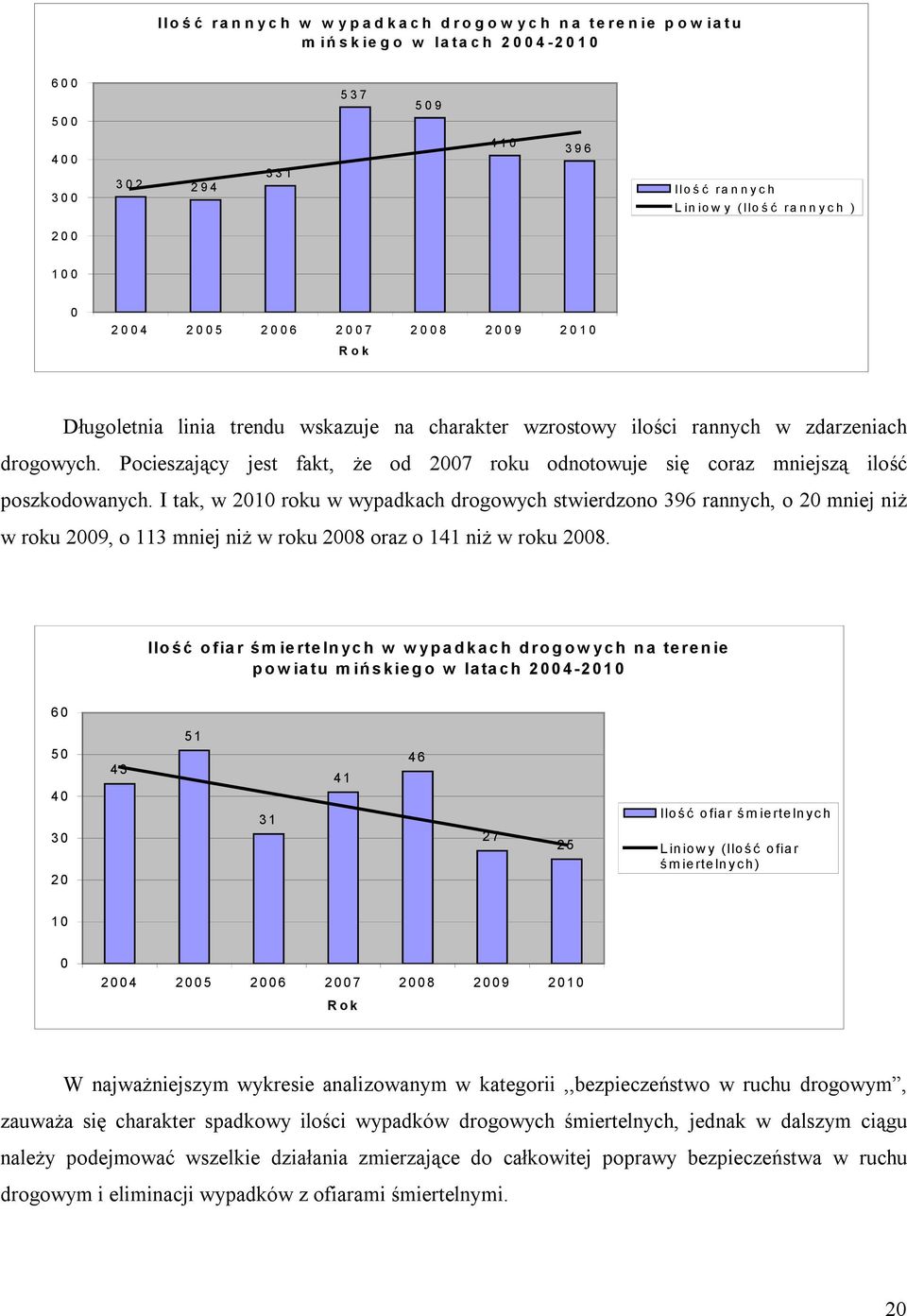 ilości rannych w zdarzeniach drogowych. Pocieszający jest fakt, że od 2007 roku odnotowuje się coraz mniejszą ilość poszkodowanych.