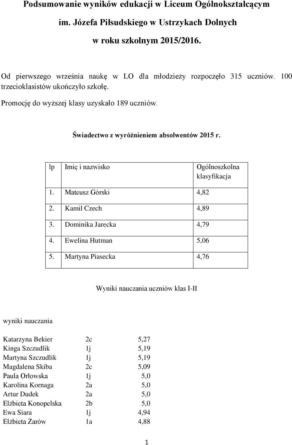 Świadectwo z wyróżnieniem absolwentów 2015 r. lp Imię i nazwisko Ogólnoszkolna klasyfikacja 1. Mateusz Górski 4,82 2. Kamil Czech 4,89 3. Dominika Jarecka 4,79 4. Ewelina Hutman 5,06 5.