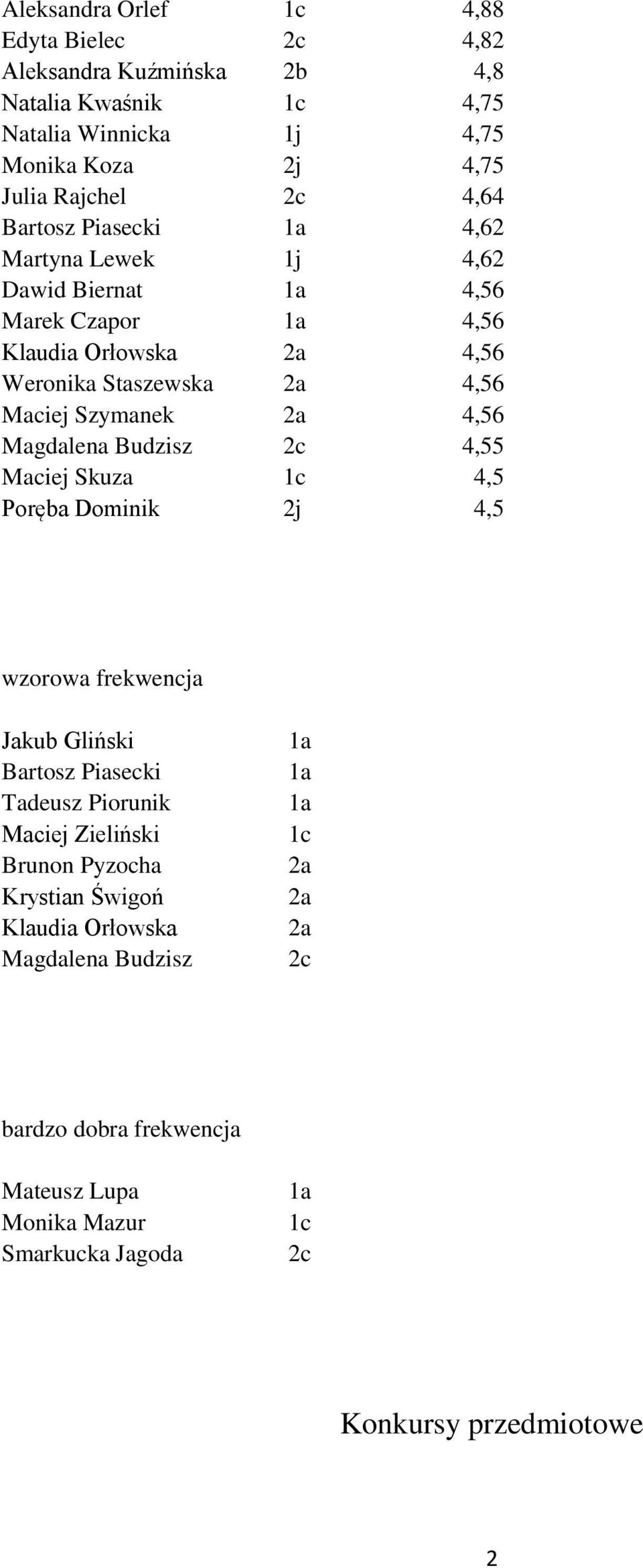 Magdalena Budzisz 2c 4,55 Maciej Skuza 1c 4,5 Poręba Dominik 2j 4,5 wzorowa frekwencja Jakub Gliński Bartosz Piasecki Tadeusz Piorunik Maciej Zieliński Brunon