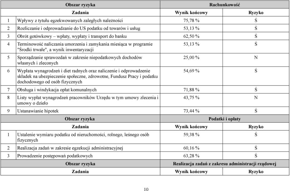 zleconych 6 Wypłata wynagrodzeń i diet radnych oraz naliczenie i odprowadzenie składek na ubezpieczenie społeczne, zdrowotne, Fundusz Pracy i podatku dochodowego od osób fizycznych 53,13 % Ś 25,00 %