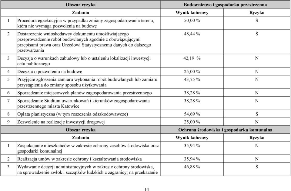 inwestycji celu publicznego 50,00 % Ś 48,44 % Ś 42,19 % N 4 Decyzja o pozwoleniu na budowę 25,00 % N 5 Przyjęcie zgłoszenia zamiaru wykonania robót budowlanych lub zamiaru przystąpienia do zmiany