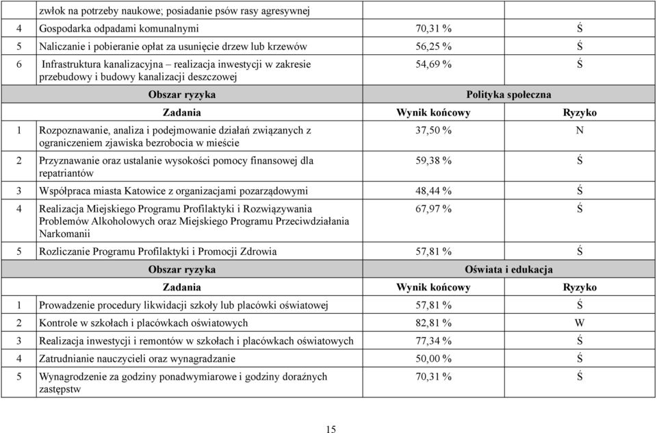 zjawiska bezrobocia w mieście 2 Przyznawanie oraz ustalanie wysokości pomocy finansowej dla repatriantów 37,50 % N 59,38 % Ś 3 Współpraca miasta Katowice z organizacjami pozarządowymi 48,44 % Ś 4