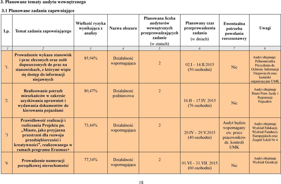 (w dniach) Ewentualna potrzeba powołania rzeczoznawcy 1 2 3 4 5 6 7 8 Prowadzenie wykazu stanowisk i prac zleconych oraz osób dopuszczonych do prac na stanowiskach, z którymi wiąże się dostęp do