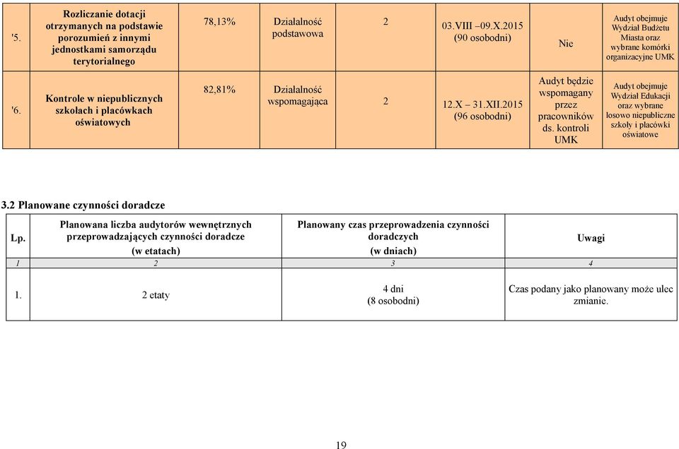 Kontrole w niepublicznych szkołach i placówkach oświatowych 82,81% Działalność wspomagająca 2 12.X 31.XII.2015 (96 osobodni) Audyt będzie wspomagany przez pracowników ds.