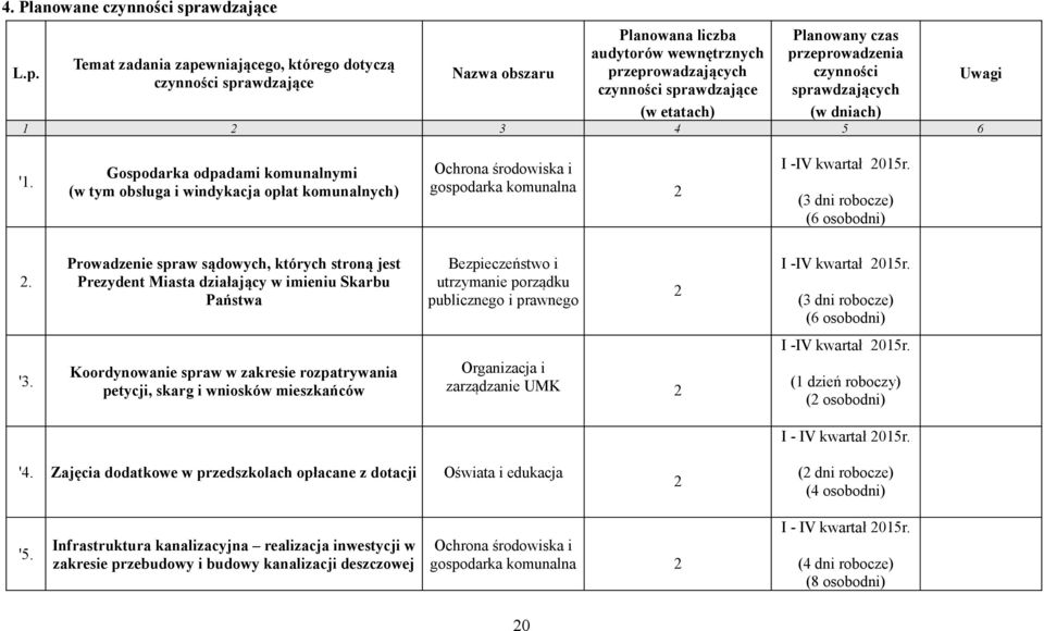 Temat zadania zapewniającego, którego dotyczą czynności sprawdzające Nazwa obszaru Planowana liczba audytorów wewnętrznych przeprowadzających czynności sprawdzające (w etatach) Planowany czas