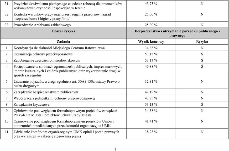 Ratownictwa 34,38 % N 2 Organizacja ochrony przeciwpożarowej 53,13 % Ś 3 Zapobieganie zagrożeniom środowiskowym 53,13 % Ś 4 Postępowanie w sprawach zgromadzeń publicznych, imprez masowych, imprez