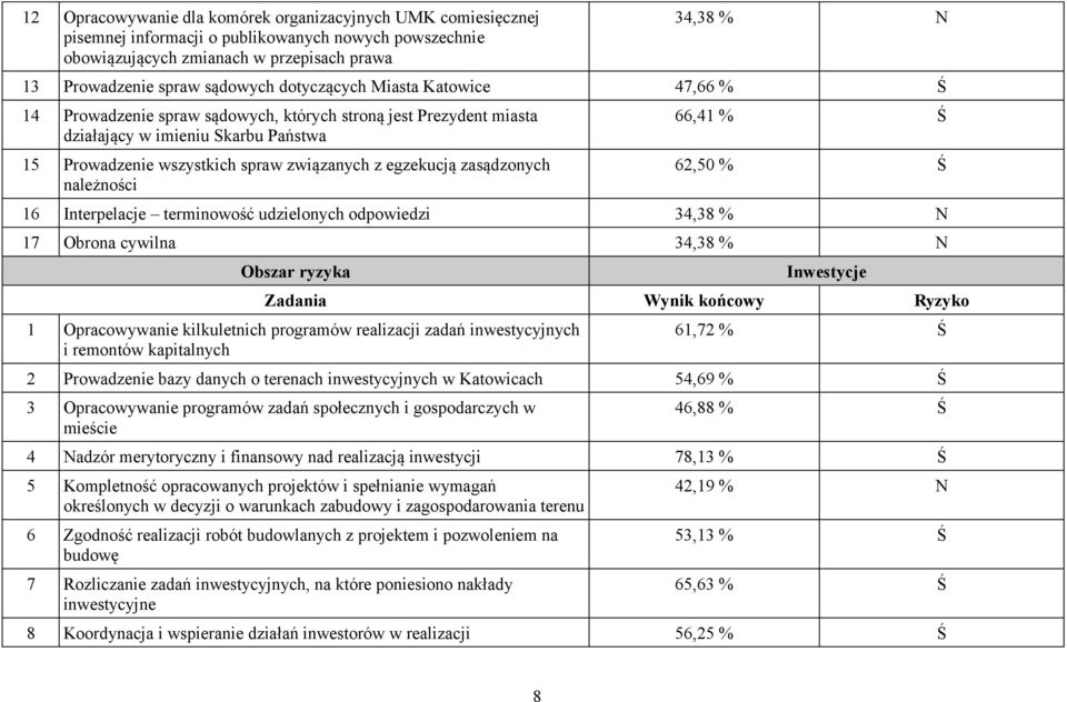 egzekucją zasądzonych należności 66,41 % Ś 62,50 % Ś 16 Interpelacje terminowość udzielonych odpowiedzi 34,38 % N 17 Obrona cywilna 34,38 % N Inwestycje 1 Opracowywanie kilkuletnich programów