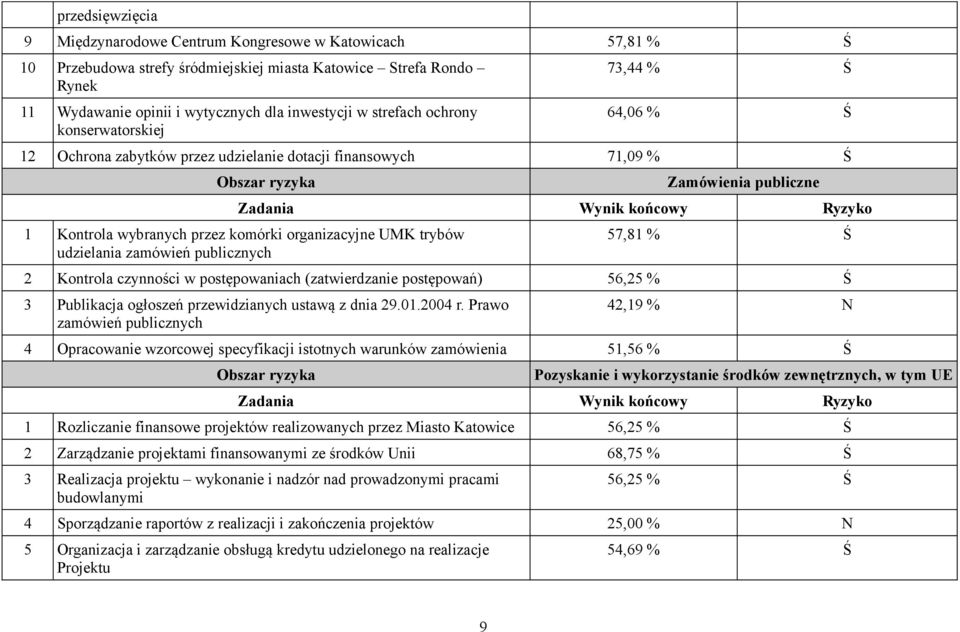 trybów udzielania zamówień publicznych 57,81 % Ś 2 Kontrola czynności w postępowaniach (zatwierdzanie postępowań) 56,25 % Ś 3 Publikacja ogłoszeń przewidzianych ustawą z dnia 29.01.2004 r.