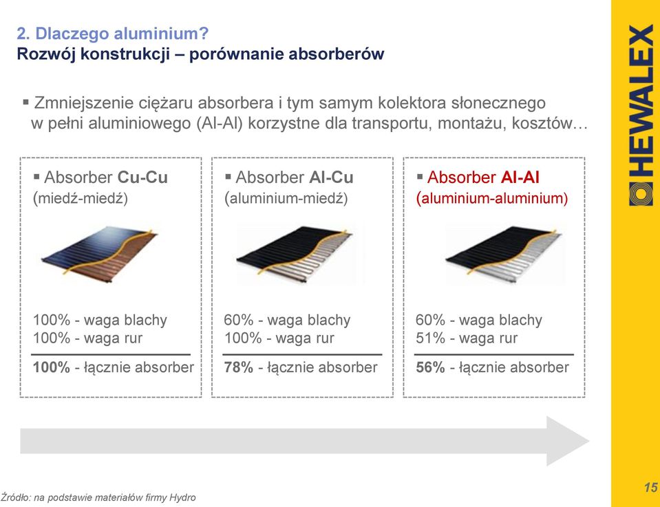 (Al-Al) korzystne dla transportu, montażu, kosztów Absorber Cu-Cu (miedź-miedź) Absorber Al-Cu (aluminium-miedź) Absorber Al-Al